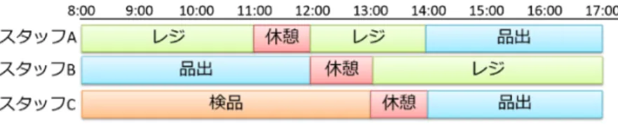 図 7 連続性が考慮されていない例 また， Valouxis ら [13] は 1 カ月のシフトを 1 週問に分割するといった問題の構造を利用していたが，作業 割当て問題は連続性という特徴が存在するため分割して解を求めるアルゴリズムを適用することは難しい．そ こで提案手法では Constantino ら [4] と同様，各スタッフが各作業を行った時のコストを前の作業を考慮して 計算し，コストの総和が最小となるように二部グラフのマッチングを用いて解を構成する．この手法は元々看 護師スケジューリング問題に対する