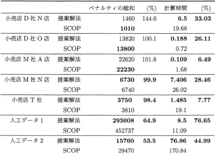 表 5 を見ると，小売店 $D$ 社 $N$ 店，小売店 $D$ 社 $O$ 店，小売店 $M$ 社 $A$ 店に対しては，提案解法よりも SCOP で求めた解の方が若干ペナルティの総和が低く良い結果となっている．しかし，その他のデータに対しては提 案解法の方が SCOP で求めた解よりもペナルティの総和が低いことがわかる．特に，人エデータ 2 に対して は SCOP の約半分のペナルティの値となっている．このことから人数が多く大規模なデータに対して提案手 法は有効な手法であると言える．反対に SCOP は