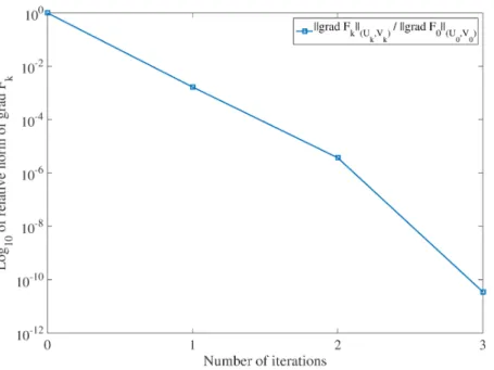図 5.4: $\Vert$ grad F $(U_{k}, V_{k})\Vert_{(u_{k},v_{k})}/\Vert$ grad F $(U_{0}, V_{0})\Vert_{(U_{0},V_{0})}$ の収束履歴