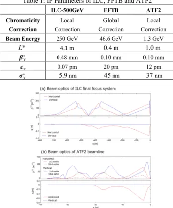 Table 1: IP Parameters of ILC, FFTB and ATF2  ILC-500GeV  FFTB  ATF2  Chromaticity  Correction  Local   Correction  Global  Correction  Local   Correction 
