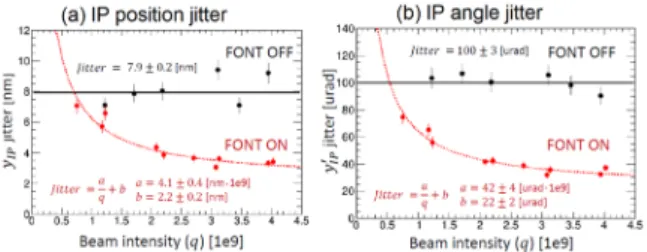 Figure 12: Tracking simulation results of IP beam size with  IP angle jitter via wakefield in ATF2 beamline