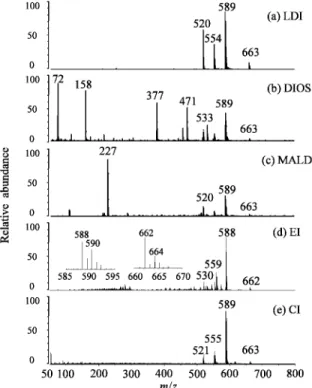 Fig.  2  Positive ion mass spectra of 6 by different ion­ ization methods 化法で，ラジカルカチオン（M ＋・ ）m/z  588 又はプロトン 化分子（[M＋H] ＋ ）m/z  589 が確認された．ここで，M は顔料分子を表す．これらのイオンの同位体分布を計算値 と比較したところ，LDI，DIOS 及び MALDI 法について は M ＋・ と [M＋H] ＋ の混成したイオン，EI 法では M ＋・ ，CI 法 で は [M＋H