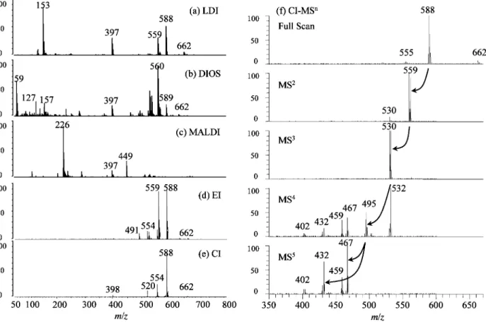 Fig.  4  Negative ion mass spectra of 6 by different ionization methods [(a)-(e)] and CI-MS 5  spectra at the molecular  ion of 6 (f) 離した m/z  495 のフラグメントが，MS 5 では m/z  467 の 窒素を含むピロール環が開環したと考えられるフラグメン ト，更に Cl が脱離した m/z 432 フラグメントが得られた． したがって，これらの MS n スペク