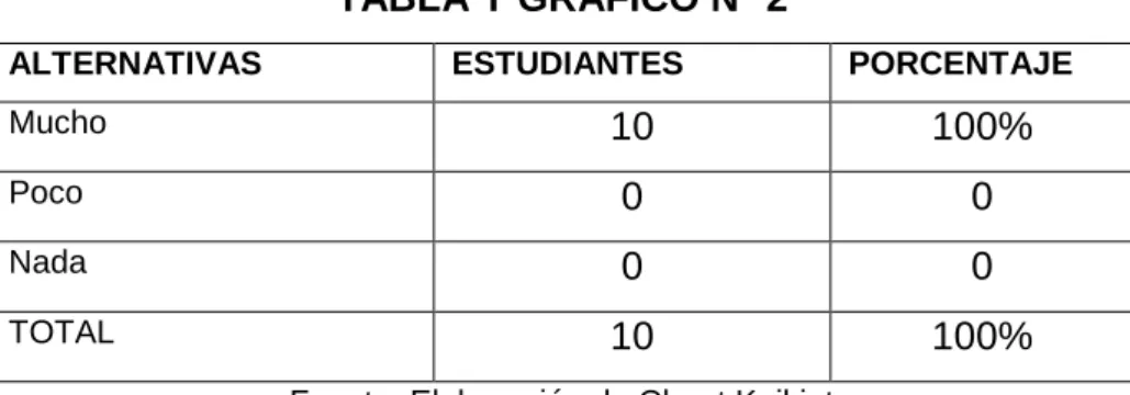 TABLA Y GRÁFICO N° 2 