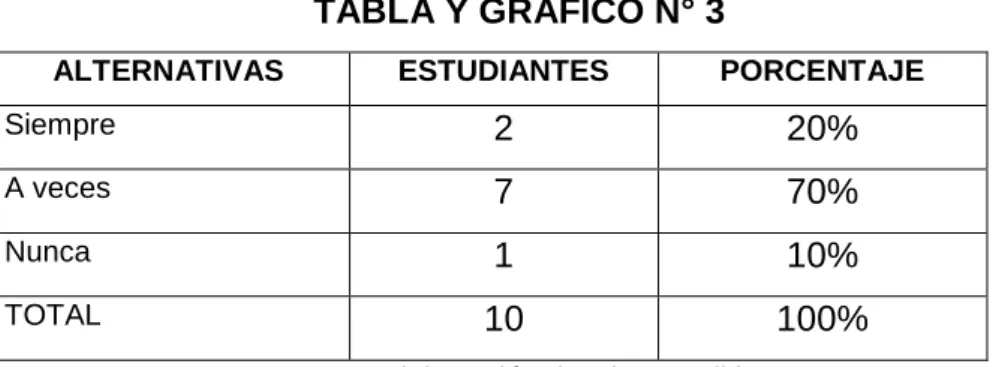 TABLA Y GRAFICO N° 3 