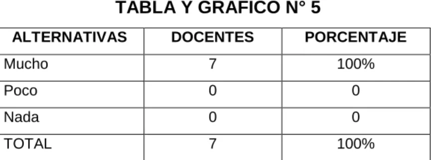 TABLA Y GRAFICO N° 5 