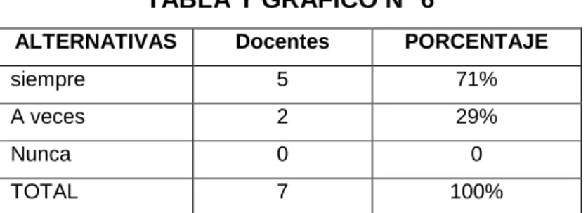 TABLA Y GRÁFICO N° 6 
