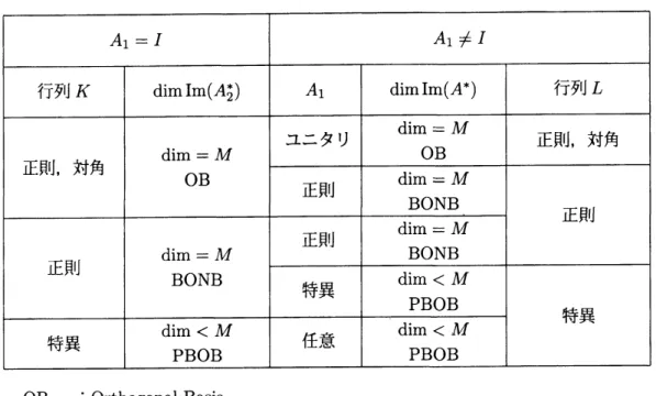 表 2 標本化定理と PBOB