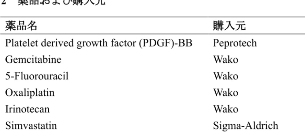 表 2  薬品および購入元 
