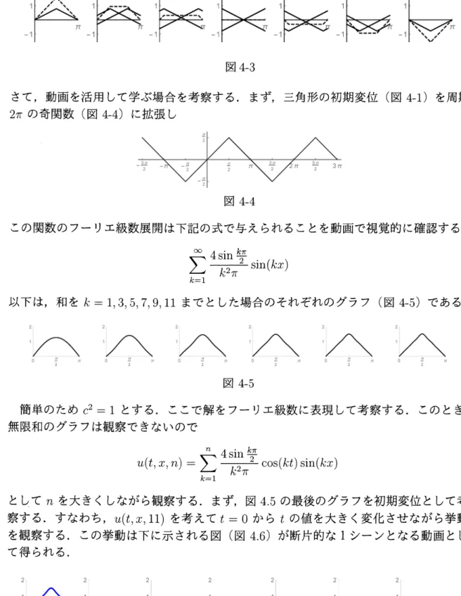 図 4-3 さて，動画を活用して学ぶ場合を考察する．まず，三角形の初期変位 ( 図 4-1) を周期 $2\pi$ の奇関数 ( 図 4-4) に拡張し この関数のフーリエ級数展開は下記の式で与えられることを動画で視覚的に確認する． $\sum_{k=1}^{\infty}\frac{4\sin\frac{k\pi}{2}}{k^{2}\pi}\sin(kx)$ 以下は，和を $k=1$ , 3, 5, 7, 9, 11 までとした場合のそれぞれのグラフ ( 図 4-5) である． 図 4-5 簡単のため 