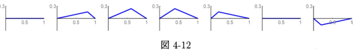 図 4-12 このように数学ソフトウエアを活用して考察することで，振動現象が生じる仕組みが 視覚的にかつ容易に理解できる．また，図 4-10 と図 4-11 の関係を考察すれば逆に振動 現象から初期速度を推測することも可能になり，まさに応用に手が届く境地に近づく． 4 まとめ 数学ソフトウエアを活用して 1 次元波動方程式の学び方の提案をしてきた．ここでは， 左右に進行する 2 つのグラフの重ね合わせが解になるのが特徴であり，それを動画で観 察して初めて波動現象として実感できる．また，そこにフーリエ級数を用