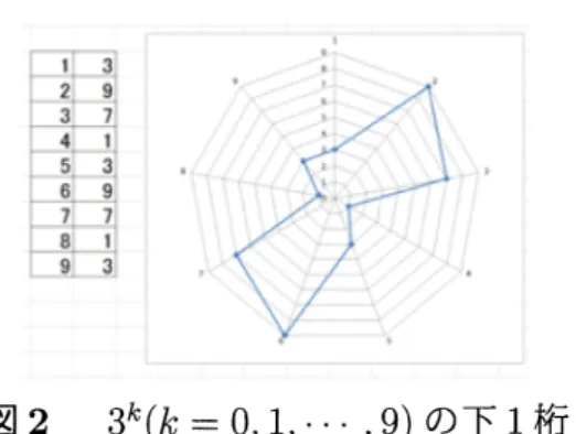 図 2 $3^{k}(k=0,1, \cdots 9)$ の下 1 桁 $11^{k}(k=0,1, \cdots, 99)$ の下 2 桁をレーダーチャートで表すと図 3 のようになる．プロペ ラの羽のような模様となり，大変興味深い．羽が 10 枚あることから合同式 $11^{k+10}\equiv 11^{k} mod 100$ が成り立っていることが予想される． 図 3 $11^{k}(k=0,1, \cdots 99)$ の下 2 桁 また， $76^{k}(k=0,1, \cdots, 99)$ 