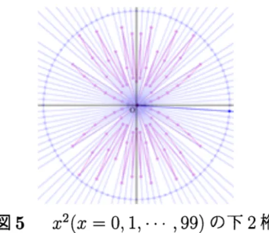 図 5 $x^{2}(x=0,1, \cdots, 99)$ の下 2 桁 チャートが上下対称になっている点が興味深い．今回の授業では行わなかったが，次 回は学生にこの理由を考えさせてみたい．先に述べたように課題学習の実施にあたって は，一方的に知識を与えるのではなく，数学的活動を一層重視することが大切である． 例えば，課題を理解する，結果を予想する，解決の方向を構想する，解決する，解決の 過程を振り返ってよりよい解決を考えたり，更に課題を発展させたりすることが求めら れている． $x^{2}$ の下 2 