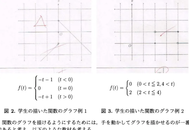 図 2. 学生の描いた関数のグラフ例 1 図 3. 学生の描いた関数のグラフ例 2 関数のグラフを描けるようにするためには，手を動かしてグラフを描かせるのが一番 であると考え，以下のような教材を考える．