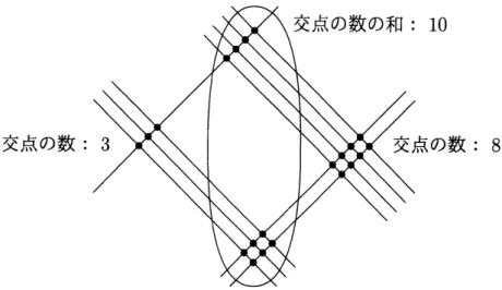 図 5. 因数分解の解説図 2 (6) 4 つの直線の組それぞれの直線の数を数える． 2 つの平行な直線の組の直線の数が因数の係数を与えることから，2 つの因数が決 まる． $x+2$ $3x+4$ (7) 最終的に因数分解は $3x^{2}+10x+8=(x+2)(3x+4)$ と求まる．