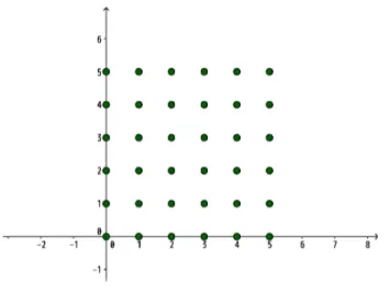 図 4: Sequence [Sequence $[(s, t)$ , $s,$ $0$ , 5], $t,$ $0$ , 5] 2.5 表計算 GeoGebra には特定の機能に特化したパースペクティブが用意されている．表計算は， そのひとつで，統計処理やボロノイ図等の計算幾何学にも対応している． 図 5: 点列と回帰直線 いわゆる表計算ソフトと同様に，セルにひとつずつデータを入力することもできるし， 等差数列に対する補完等にも対応している．ただし，若干注意が必要である．例えば， 等差数列の第 $i$ 項
