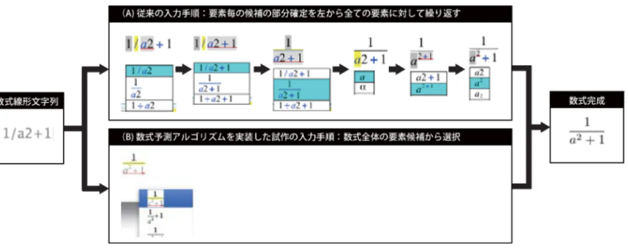 図 1: 数式変換過程への実装 2 数式予測アルゴリズムとインタフエースへの実装 2015 年に福井が提案した数式予測アルゴリズム [8] は，構造化パーセプロトンによる 機械学習技術を応用し，線形文字列から数式予測が行えるようにしたものである．出現 頻度を予測値として，数式を構成する各数式要素にスコアを付与し，それらの合計値が 最大となる数式から予測候補を提示する．高校の教科書 「数学 $I$ 」 の「数と式」， 「方程 式と不等式」， 「 $2$ 次関数」 で扱われている 800 の数式からなるデータセ