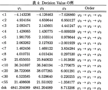 表 4: Decision Value の例 $\overline{\overline{<1-4.143236-4.126463-7.026860\varphi_{2}arrow\varphi_{1}arrow\varphi_{3}}}\varphi_{1}\varphi_{2}\varphi_{3}Order$ $<2$ 4.924164 4.659644 6.950127 $\varphi_{3}arrow\varphi_{1}arrow\varphi_{2}$ $<3$ 2.0924