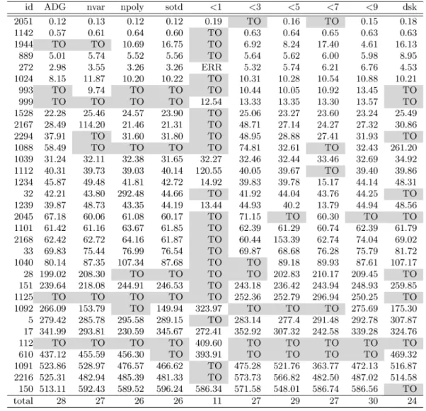 表 6: 順序関数毎の QE 計算時間の比較．実行時間の単位は秒である． TO は計算時間が 600 秒以上かかっ
