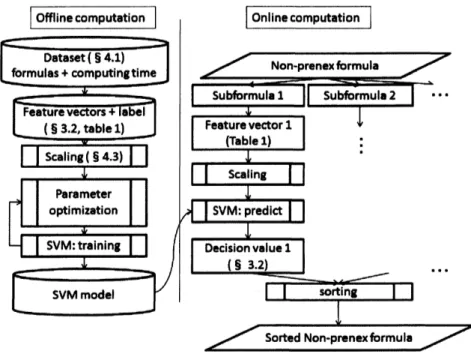図 1: SVM を用いた部分論理式のソート (RBF カーネルを使用 )