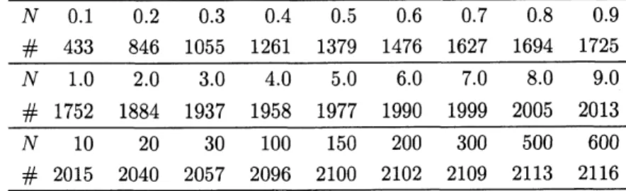 表 2: $N$ 秒以内に QE 計算が停止した論理式の数．これらの実行時間は ‘ADG’ の順序関数を用いて測定さ れた． $N$ 0.10.2 0.3 0.4 0.5 0.6 0.7 0.8 0.9 $\frac{\# 4338461055126113791476162716941725}{N1.02.03.04.05.06.07.08.09.0}$ $\frac{\# 175218841937195819771990199920052013}{N102030100150200300500600}$ $