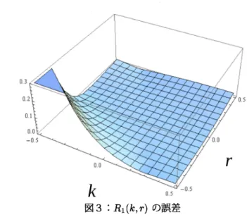 図 3: $R_{1}(k, r)$ の誤差 満たす実数 $q_{20},$ $q_{02}$ が存在する最大の実定数 $m$ を求めると $q_{20}=0.75.$ $q_{02}=1$ のとき、 $m=1.035$ を得 る。 このとき、 Pade 近似 $R_{1}(k, r)$ は $R_{1}(k, r \rangle=\frac{0.876991+0.601962k+0.83084r}{1+1.73671k+1.83102r+0.75k^{2}+1.91784kr+r^{2}}$ (31) と