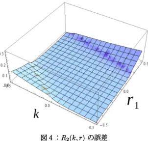 図 4: $R_{2}(k, r)$ の誤差 6 まとめ Pade 近似は工学系で広く使われているが、 多変数の Pade 近似は極が展開点の近くに発生しやすい傾向 があり、 使いにくい。 そこで QE を用いて、 極が展開点の近くにはないような多変数 Pade 近似を考えた。 本論では、 その多変数の Pade 近似を用いた制御系設計で用いられる $H$ $\infty$ ノルムの近似を行った。 Pade 近似は安定限界の所では精度がよくなかったが、 他では低い次数においても、 ほぼ問題ない精度を 保って