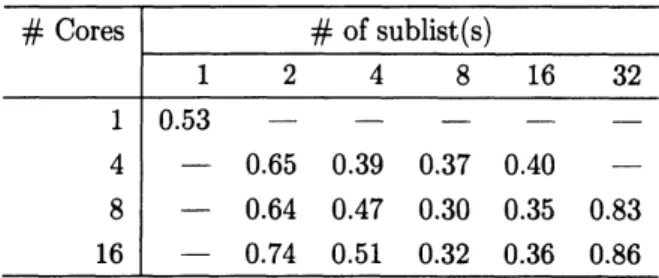 表 1: $\dim(A)=128,$ $\deg(f_{p})=128$ の場合の計算結果 (単位 : 秒 ). 詳細は第 4 章を参照．
