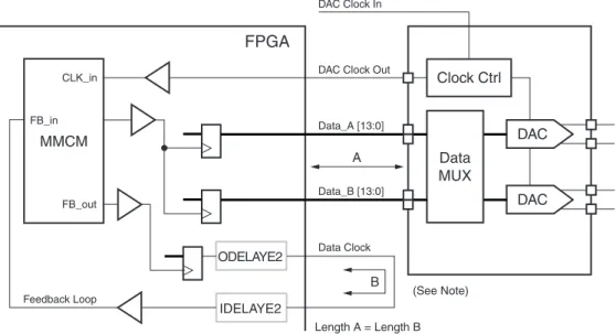 図  4 :  外部フ ィ ー ド バ ッ ク ループ を使用する  MMCM  を備えた基本的な  DAC  イ ン タ ー フ ェ イ ス