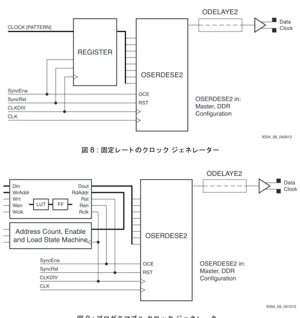 図  8 :  固定レー ト のク ロ ッ ク ジ ェ ネ レー タ ー