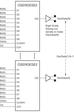 図  10 : DAC  入力バス用の  OSERDESE2  のビ ッ ト 配列X594_10_041512OSERDESE2Eight N-bitsflowing outserially to makeDacData(N)DacData(N)D1Bit(N)D2Bit(N)D3OQBit(N)D4Bit(N)D5Bit(N)D6Bit(N)D7Bit(N)D8Bit(N)CLKDIVClkDivCLKClkOSERDESE2DacData(0)DacData[1:N–1]D1Bit(0)D2Bit(0)