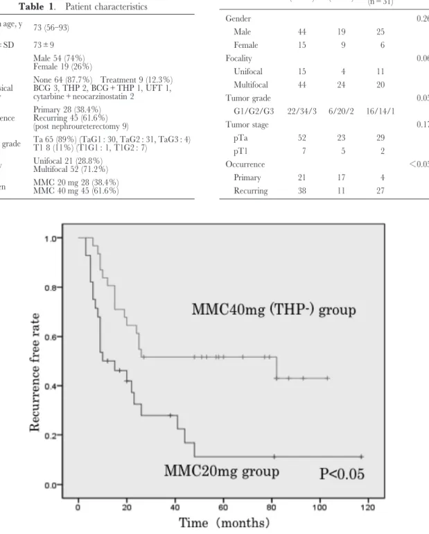 Table 2. Comparison of clinicopathological charac-