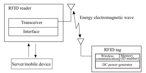 Figure 2.3: Simplified RFID system’s architecture.