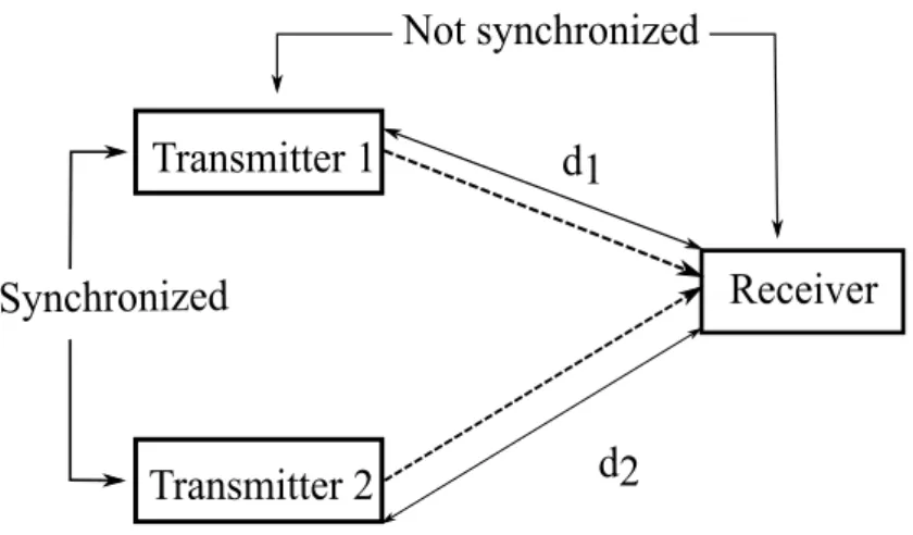 Figure 2.5: Principle of time difference of arrival (TDoA).