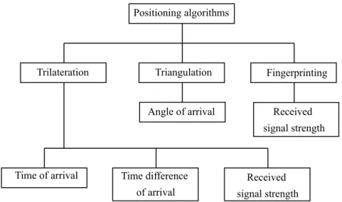 Figure 2.8: Positioning algorithms.