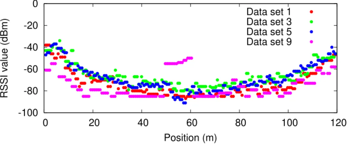 Figure 3.4: RSSI values of an AP (MAC address) in different data sets from differ- differ-ent positions