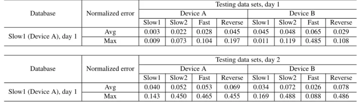 Table 3.4: Evaluation results of database creation (Slow 1, Device A, Day 1) using for different testing data sets.