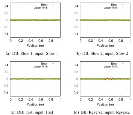 Figure 3.5: Normalized error of each estimated position using same data set for database creation and testing input data (Device (A)).