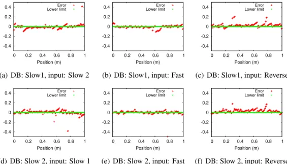 Figure 3.8: Normalized error of each estimated position using different data set for database creation and testing input data (Device (B)).