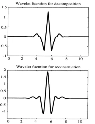 Fig. 8 分解 (上図) 再構成 ( 下図 ) に用いるウェーブレット関数 (bior 5.5). 4. 離散定常ウェーブレット変換を用いた加算波形解析 4.1 加算波形のウェーブレット解析 ABR の反応の有無の判定で最も多く利用されるのは聴力正常成人において音刺激後 5 ミリ秒から 7 ミリ秒間に観測される第 V 波のピーク潜時であることは前節で説明した． ABR のピーク潜時の特徴は比較的わかっていることが多いが，一方，構成周波数につい ては， Table 2 に示すように自明な単一周波数で構成さ