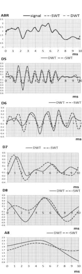 Fig. 9. ABR 波形の DWT および SWT を用いた MRA の例．