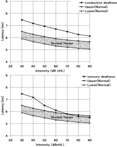 Fig. 5 音刺激音圧と ABR の第 V 波潜時との関係を表す I-L 曲線による伝音難聴 (上 図 $)$ と感音難聴 ( 下図 ) の特徴．
