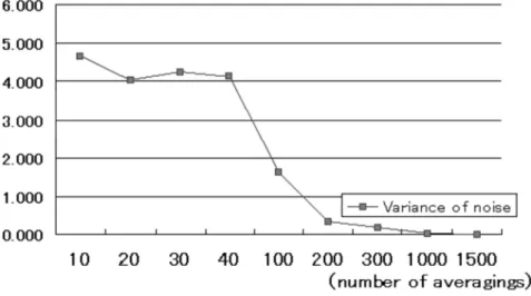 Fig. 6 ( ただし，加算回数 $k(i)\geq 10$ ) のグラフは， 2000 回加算した波形が ABR 信号で あるというために，2000 回加算波形と各加算回のデータとの差をノイズと考えて，加算