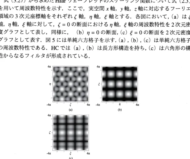 図 5: 単純六方格子の Haar スケーリング関数の特性 (a) $\xi=0$ の断面における周 波数特性，(b) $\eta=0$ の断面における周波数特性， (c) $\zeta=0$ の断面における周波数 特性 次節では結晶構造を用いたウェーブレット，特に，単純六方格子ウェーブレット を用いた材料設計への応用に関して議論する． 4 ナノ材料設計への応用へ $\Pi p$ けた今後の課題 六角形を組み合た構造は 「ハニカム構造」 とも呼ばれる． 「ハニカム」 とは ” 蜂 の巣 ” という意味である