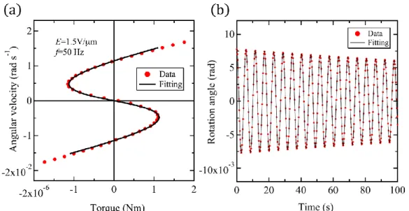 Fig.  4.9.  (a)  赤い点は実験値で， Fig.  4.8(a) の自励振動の測定終了後に電場振幅 