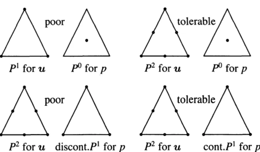 Figure 2: Some combinations of $u$ and $p$ for triangles