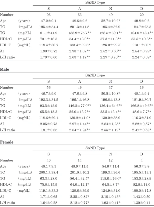 Table 2 　  Comparison  of  each  measurements  in  SAND  classification  of  lipoprotein  patterns  by  polyacrylamide gel disc electrophoresis