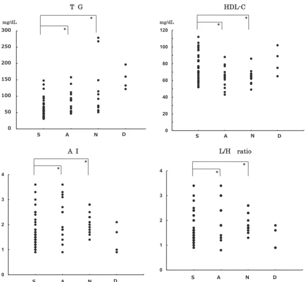 Fig. 3　  Measured values in SAND classification of lipoprotein patterns by polyacrylamide gel disc electrophoresis in  female.