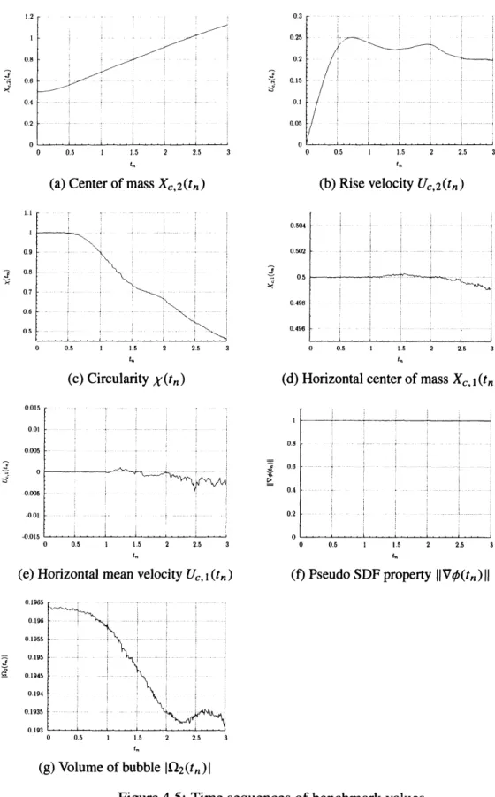 Figure 4.5: Time sequences of benchmark values