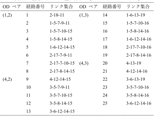 表 3-5    経路とリンクの組み合わせ   ( テストネットワーク   2)  OD  ペア  経路番号  リンク集合  OD  ペア  経路番号  リンク集合  (1,2)  1  2-18-11  (1,3)  14  1-6-13-19  2  1-5-7-9-11  15  1-5-7-10-16  3  1-5-7-10-15  16  1-5-8-14-16  4  1-5-8-14-15  17  1-6-12-14-16  5  1-6-12-14-15    18  2-17-7-10